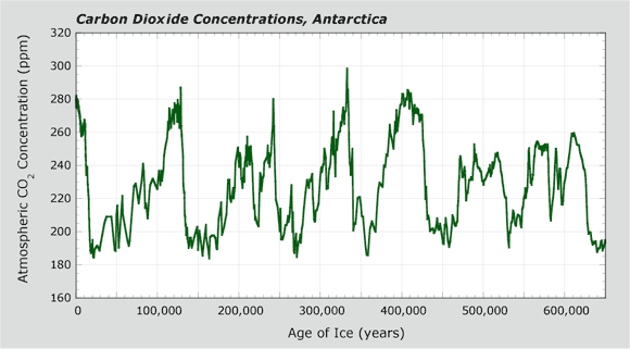 Carbon dioxide concentrations, Antarctica