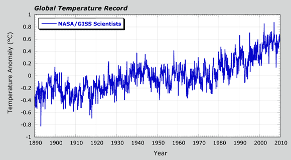 Global temperature record