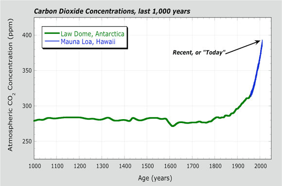 Carbon dioxide concentration, last 1000 years chart