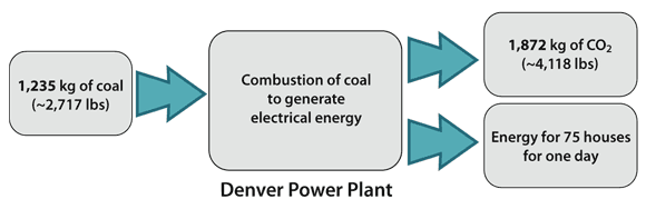 Denver power plant