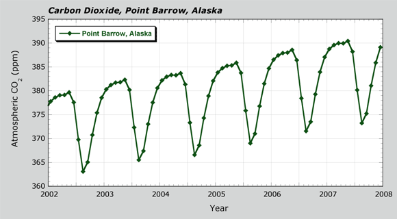Carbon dioxide, Point Barrow, Alaska