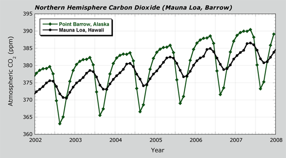 Northern hemisphere carbon dioxide (Mauna Loa, Barrow