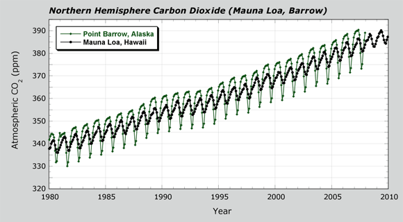 Northern hemisphere carbon dioxide (Mauna Loa, Barrow
