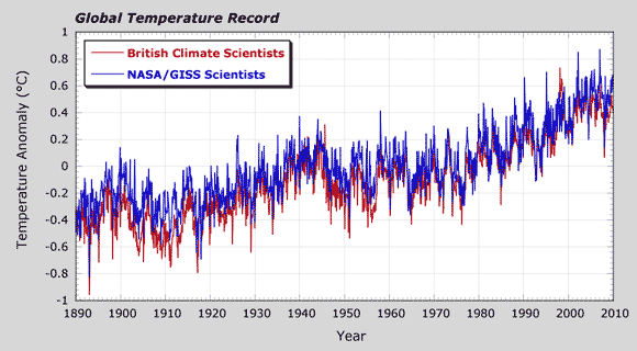Global temperature record