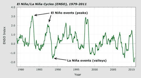 El Nino/La Nina Cycles (ENSO), 1979-2011