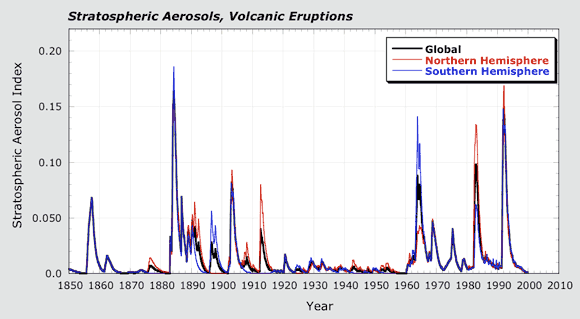Stratospheric Aerosols, Volcanic Eruptions