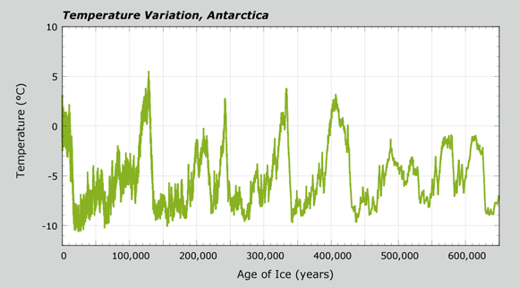 Temperature variation, Antartica