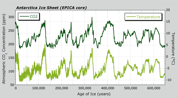 Antartica ice sheet (EPICA core)