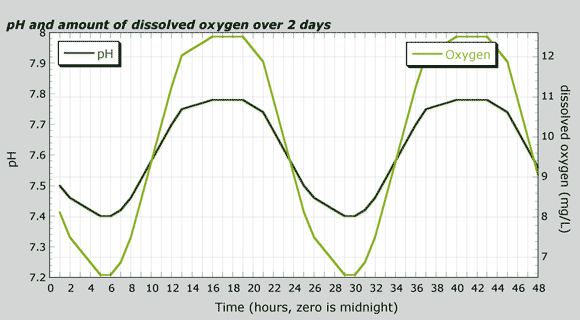 pH and amount of dissolved oxygen over 2 days