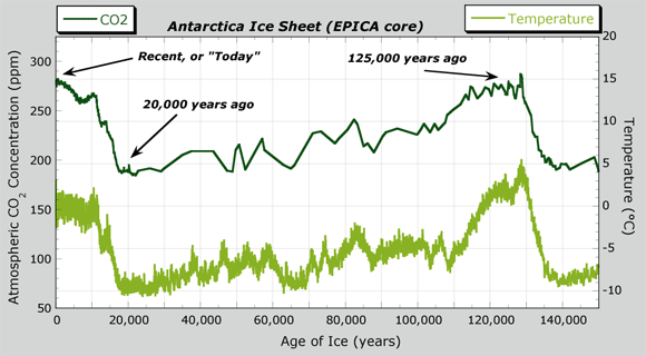 Antartica ice sheet (EPICA core)