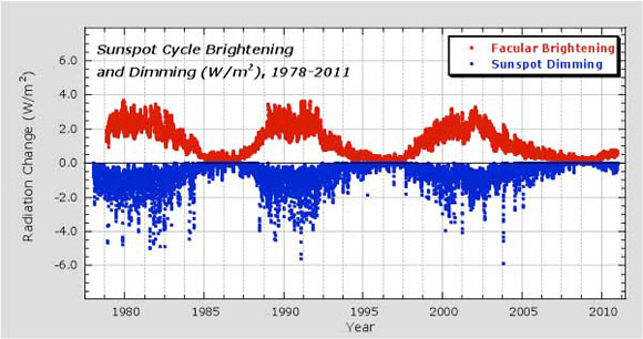 Sunspot cycle brightening and dimming (W/m^2), 1978-2011
