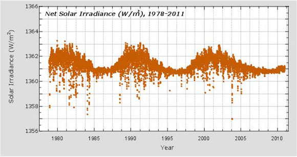 Net solar irradiance (W/m^2), 1978-2011