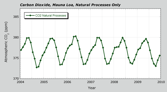Carbon dioxide, Mauna Loa, natural processes only