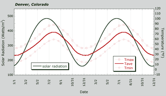 Denver, Colorado, solar radiation