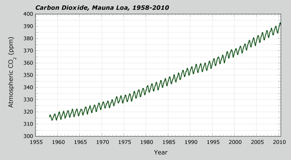 Carbon dioxide, Mauna Loa, 1958-2010