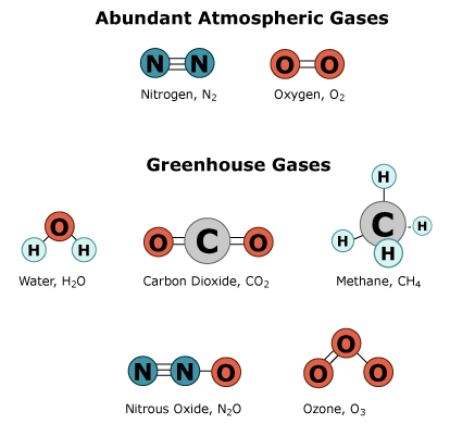 Abundant atmospheric gases