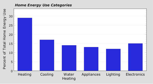 Home energy use categories