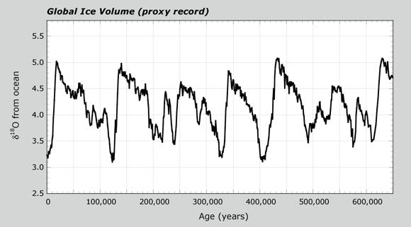 Global ice volume (proxy record)