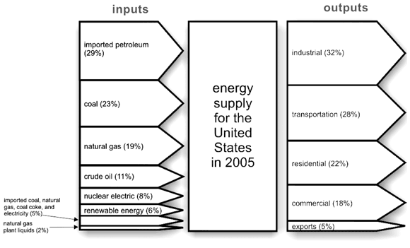 Energy supply for the United States in 2005