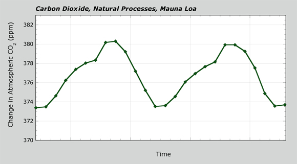 Carbon dioxide, natural processes, Mauna Loa