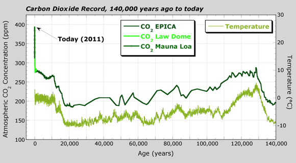 Carbon dioxide record, 140,000 years ago to today