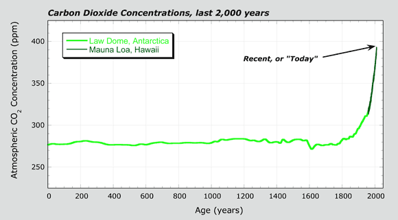 Carbon dioxide concentrations, last 2,000 years