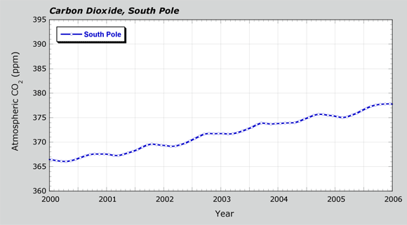 South pole carbon dioxide