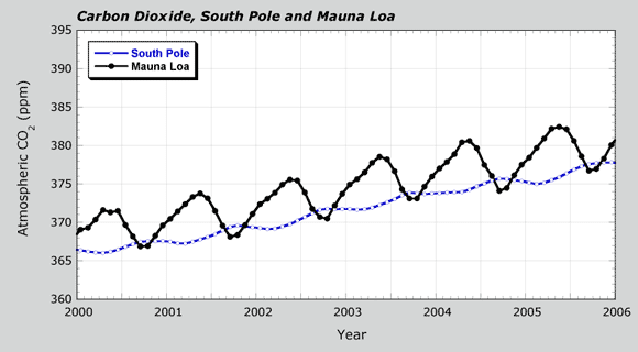 South pole and Mauna Loa carbon dioxide