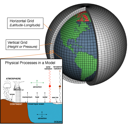 Some climate models use a grid of cells that surround Earth. These models track the flow of matter and energy between neighboring cells by physical processes (inset). The horizontal grid shows position on Earth. The vertical grid displays height in the atmosphere. (Courtesy of NOAA.gov)