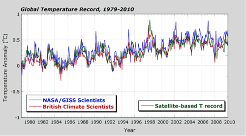 Global temperature record, 1970-2010 chart