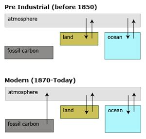 Preindustrial (before 1850) vs Modern (1870-Today) model charts