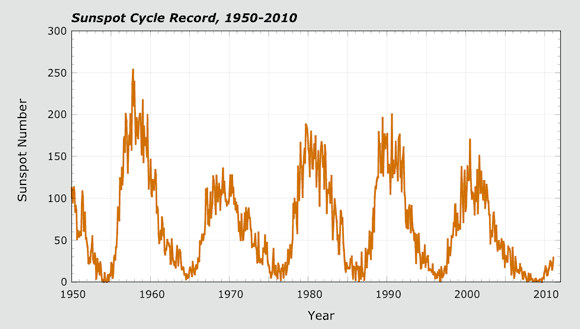 Sunspot cycle record, 1950-2010