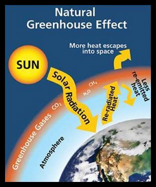 Natural greenhouse effect